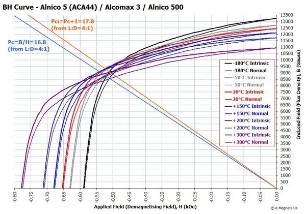 Graphic from ALNICO MAGNETS - 220402 (1)