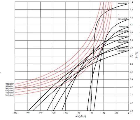 Graphic from ALNICO MAGNETS - 220402 (1)