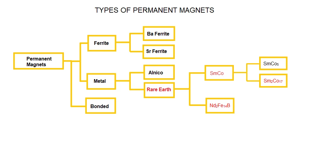 Graphic from PERMANENT MAGNETS -PRODUCTION CAPABILITIES-2022